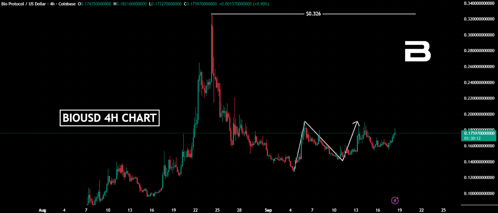 Bio Protocol Price Prediction 2025-2030: Long-Term Forecast