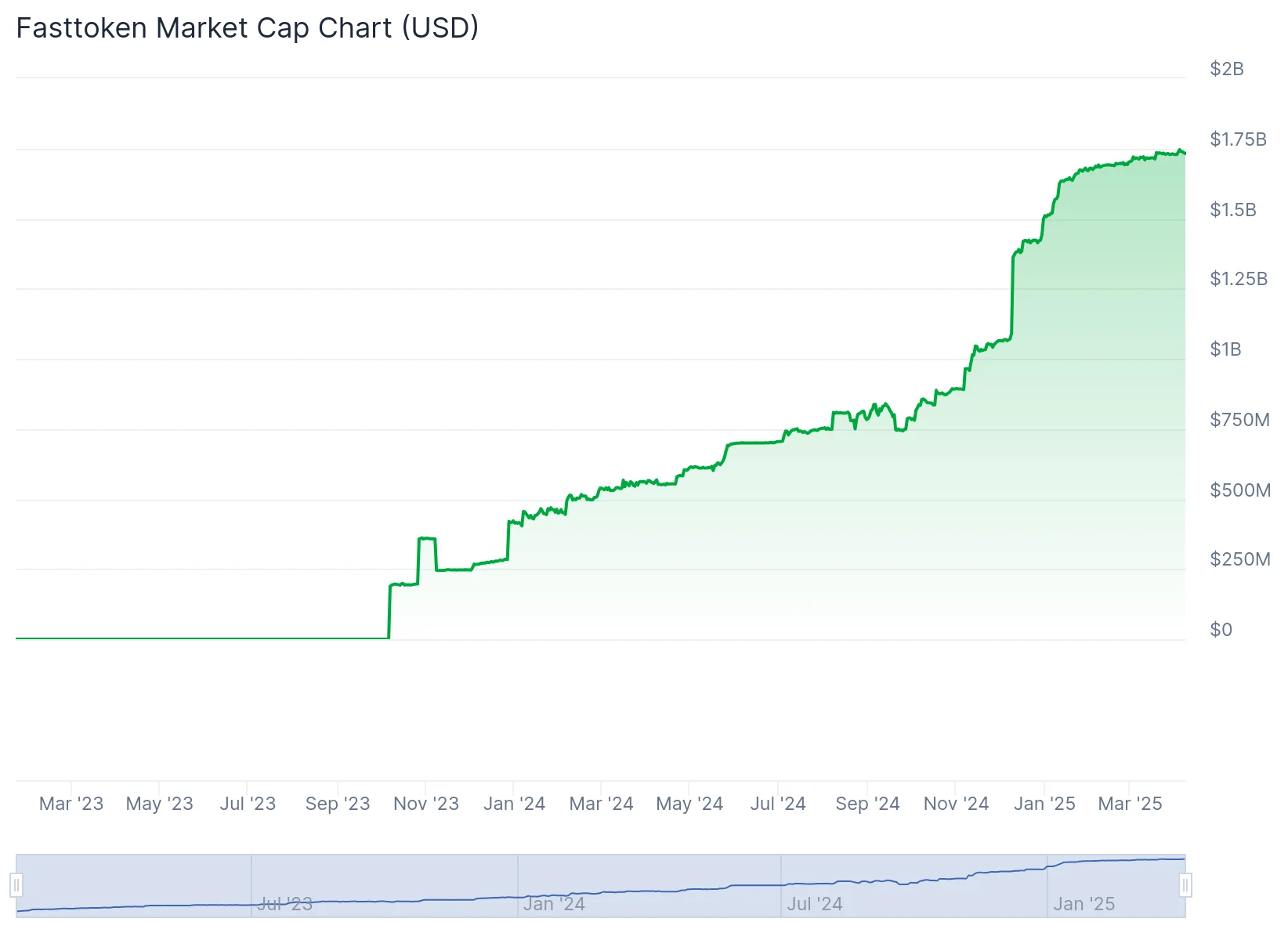 Fasttoken Price Prediction 2025: FTN Hits All-Time High but Downturn Expected