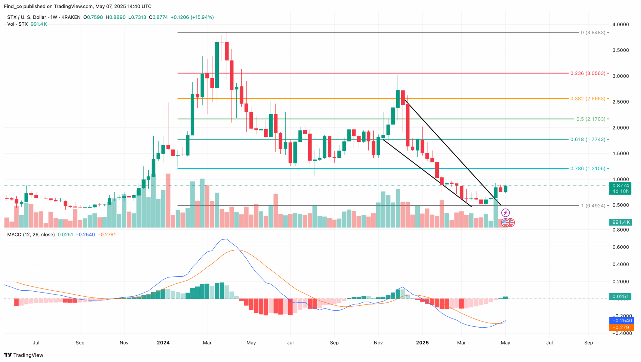 Stacks Price Prediction 2025: STX Undervalued, Not Overpriced Stacks Price Prediction 2025: STX Undervalued, Not Overpriced