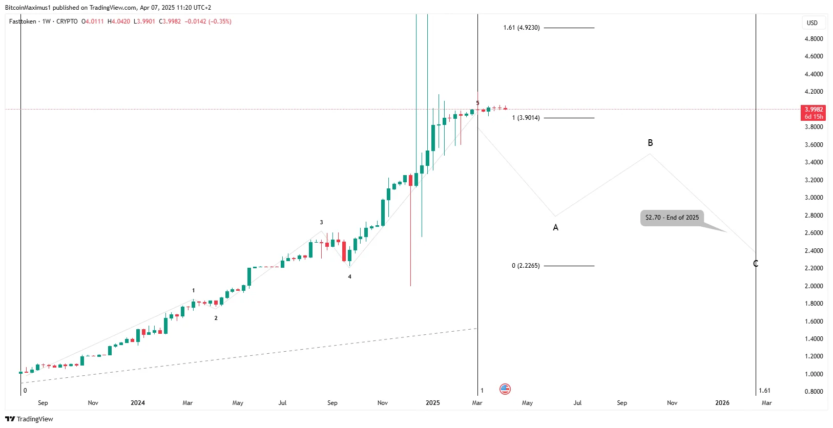 Fasttoken Price Prediction 2025: FTN Hits All-Time High but Downturn Expected