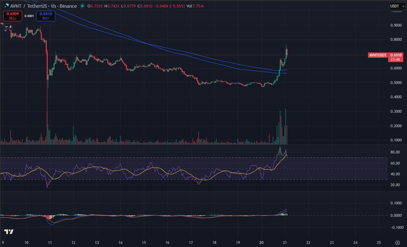 AVNT Price Pumps 48% But Analysts Say BIO Protocol is Next 100X Crypto