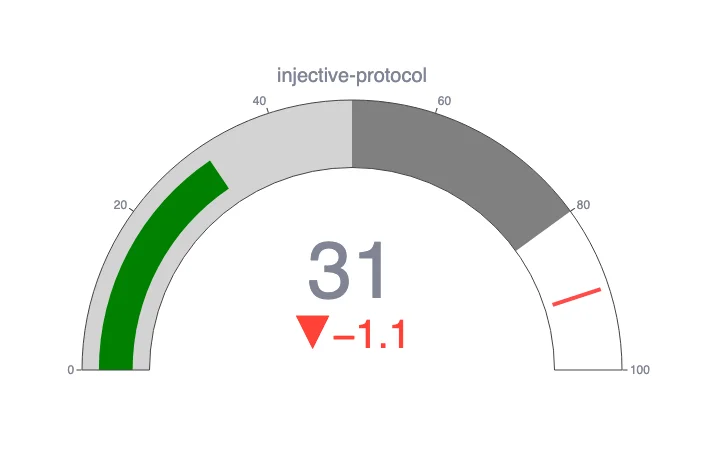 Injective Price Prediction 2025: INJ Could Reach New All-time High This Year