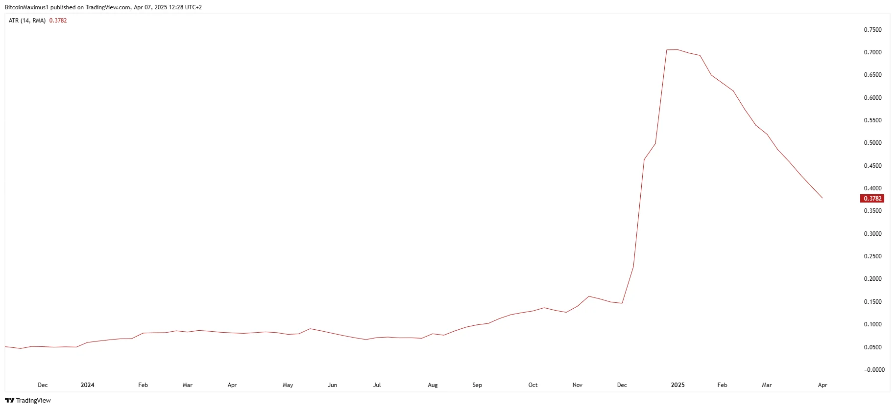 Fasttoken Price Prediction 2025: FTN Hits All-Time High but Downturn Expected