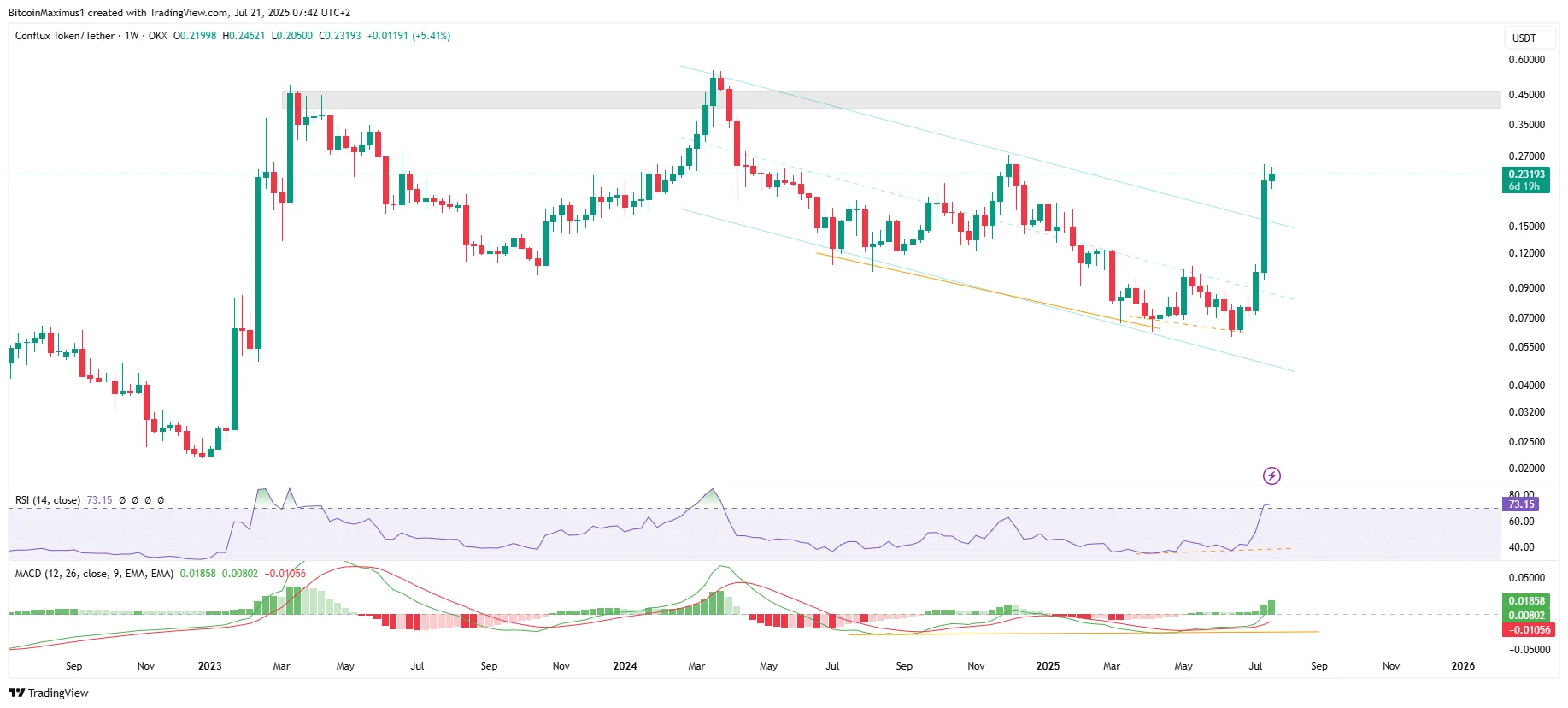 Conflux (CFX) Soars 100% on Mainnet Upgrade – The Next Target May Shock You Conflux (CFX) Soars 100% on Mainnet Upgrade – The Next Target May Shock You