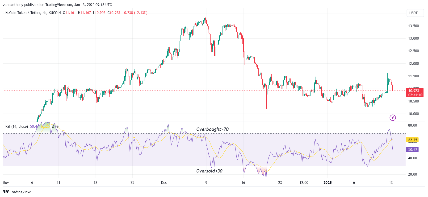 Kucoin Token (KCS) Price Prediction 2025-2030: Will KCS Price Hit  Soon?