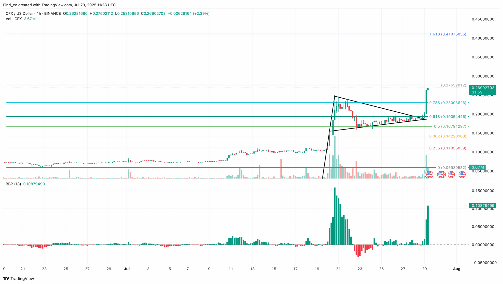 Conflux (CFX) Price Spikes 255% to Hit Yearly High as Trading Volume Explodes Past 0M