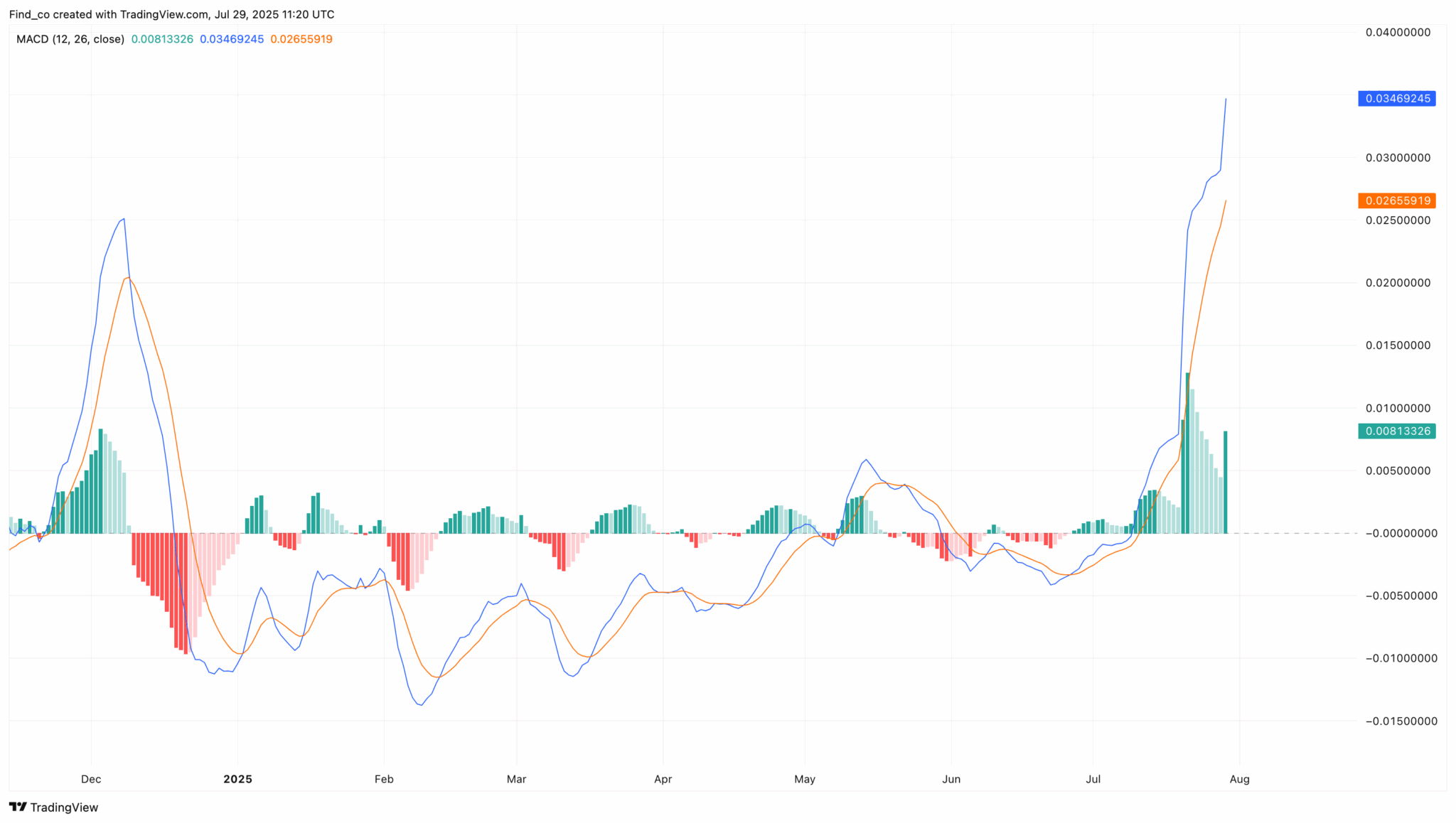 Conflux (CFX) Price Spikes 255% to Hit Yearly High as Trading Volume Explodes Past 0M