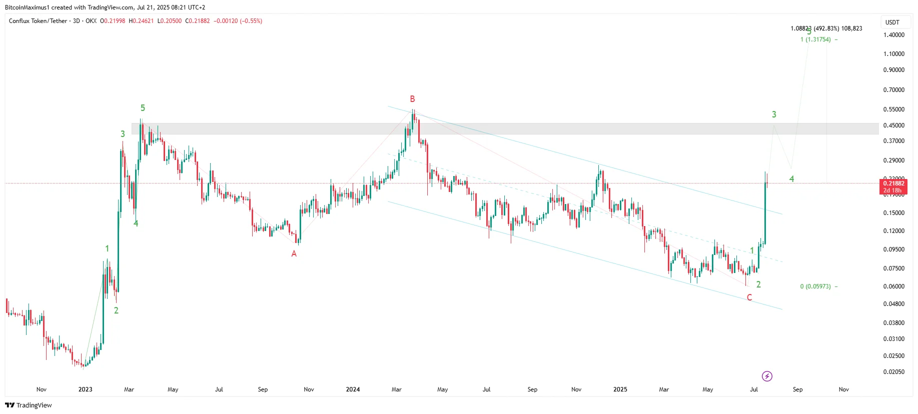 Conflux (CFX) Soars 100% on Mainnet Upgrade – The Next Target May Shock You Conflux (CFX) Soars 100% on Mainnet Upgrade – The Next Target May Shock You