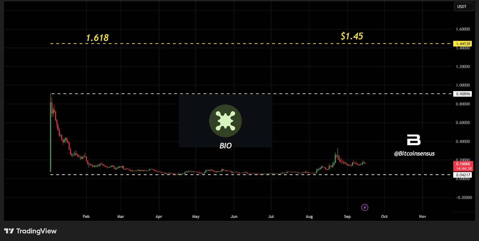 Bio Protocol Price Prediction 2025-2030: Long-Term Forecast