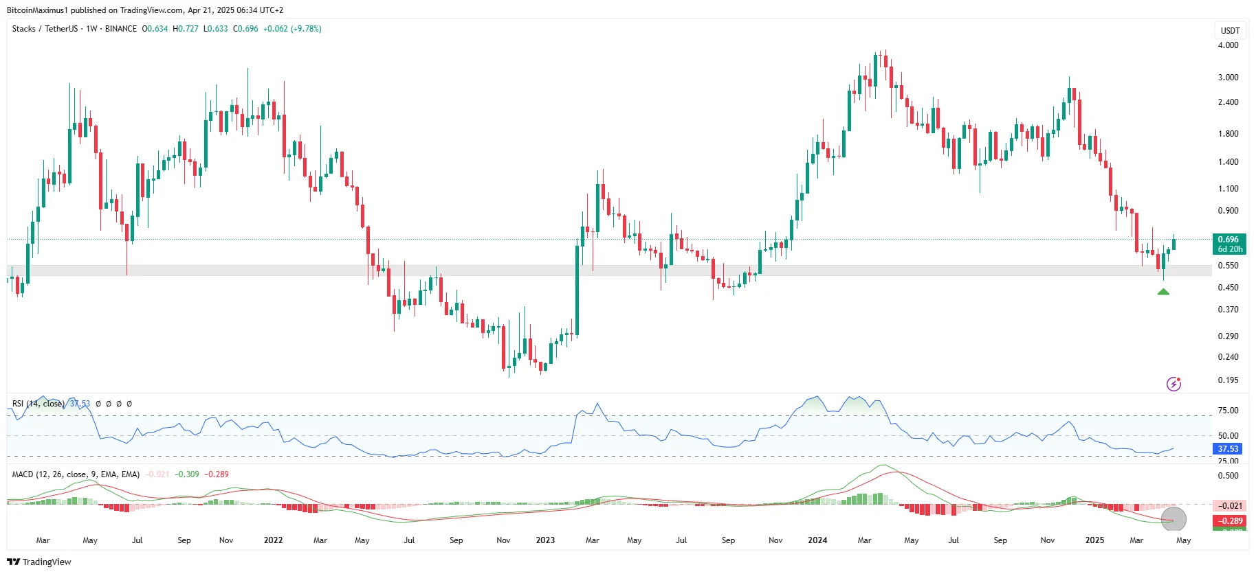 Stacks (STX) Price Eyes After Completing Bullish Pattern Stacks (STX) Price Eyes After Completing Bullish Pattern