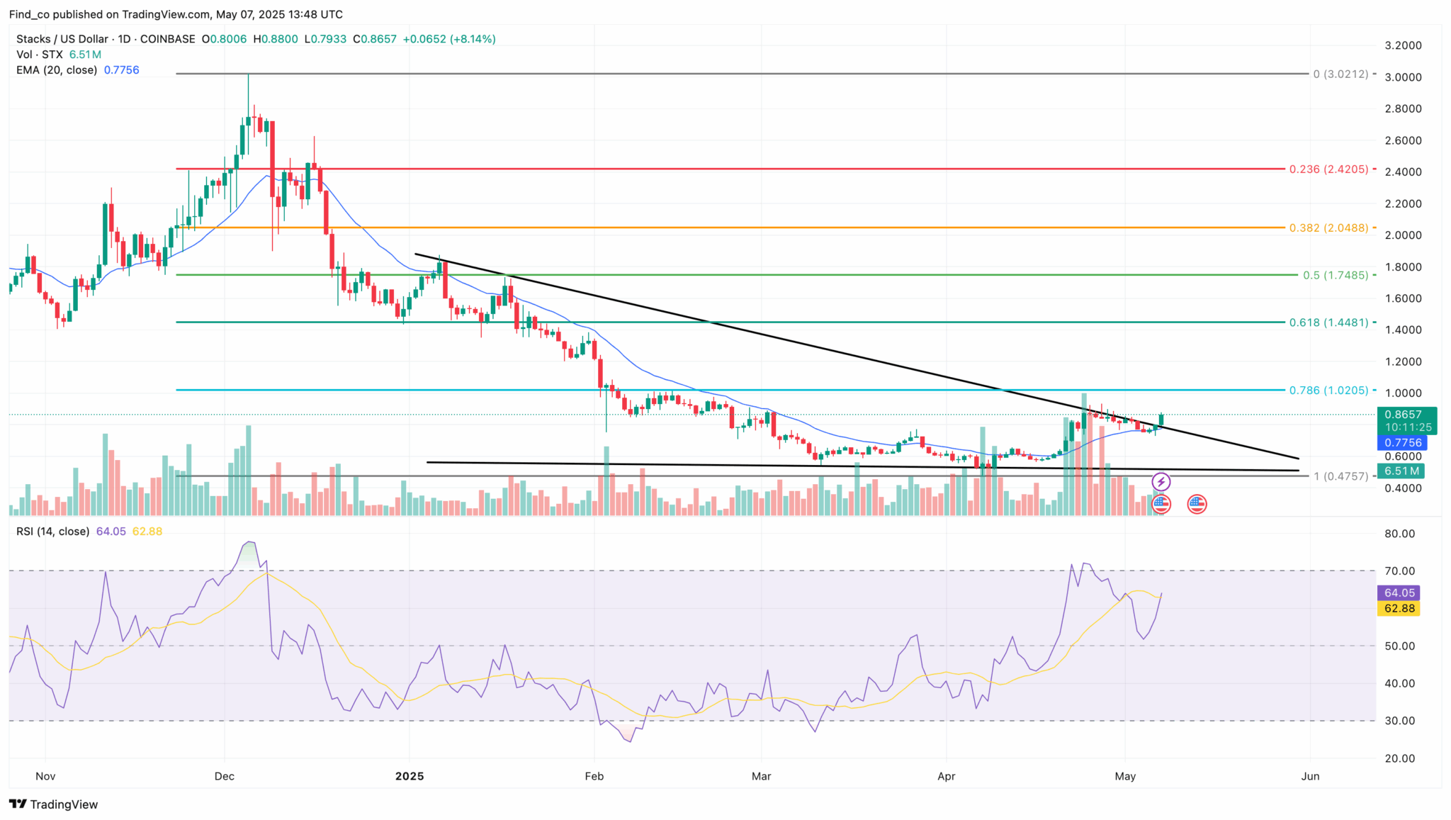 Stacks (STX) Strengthens With 16% Daily Surge as Bitcoin Layer-2 Token Exits Falling Channel Stacks (STX) Strengthens With 16% Daily Surge as Bitcoin Layer-2 Token Exits Falling Channel
