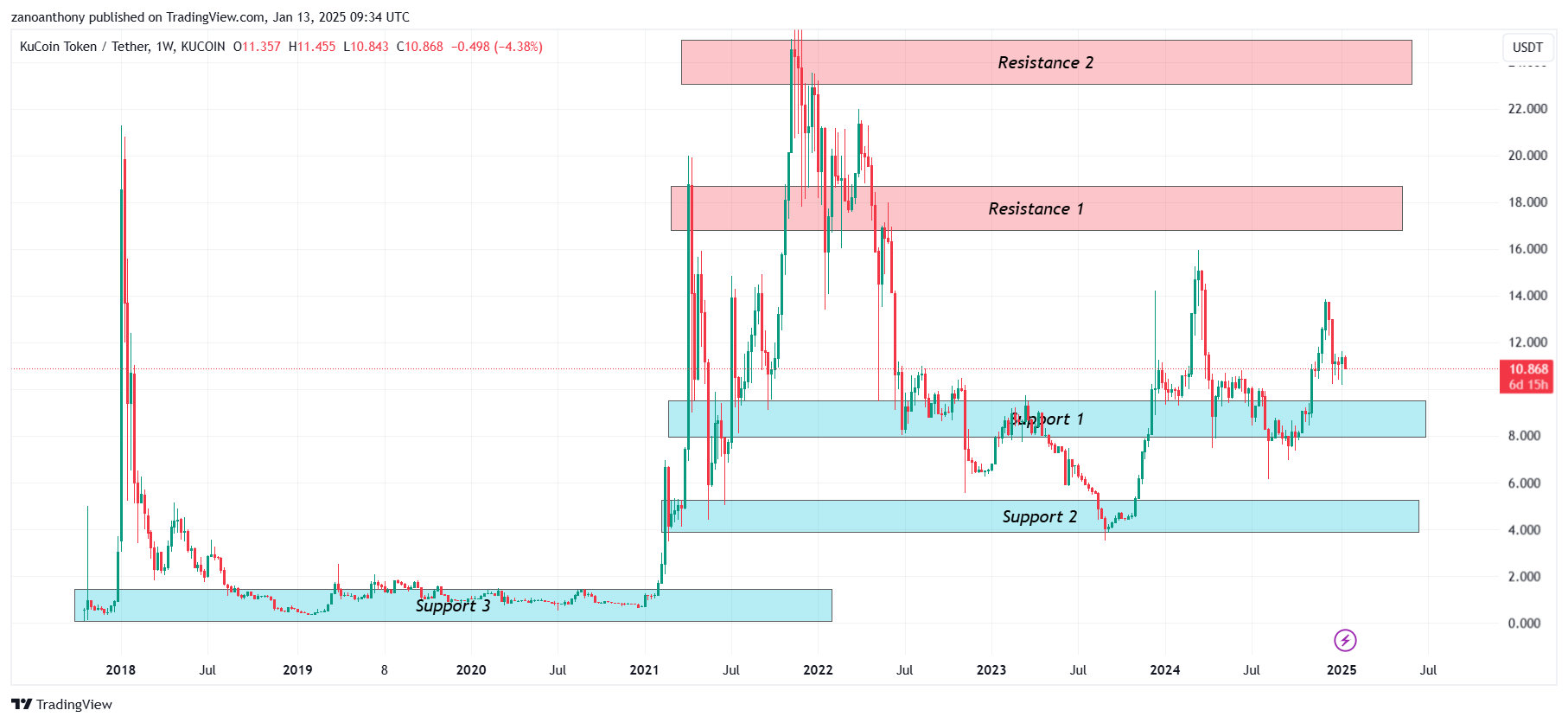 Kucoin Token (KCS) Price Prediction 2025-2030: Will KCS Price Hit  Soon?