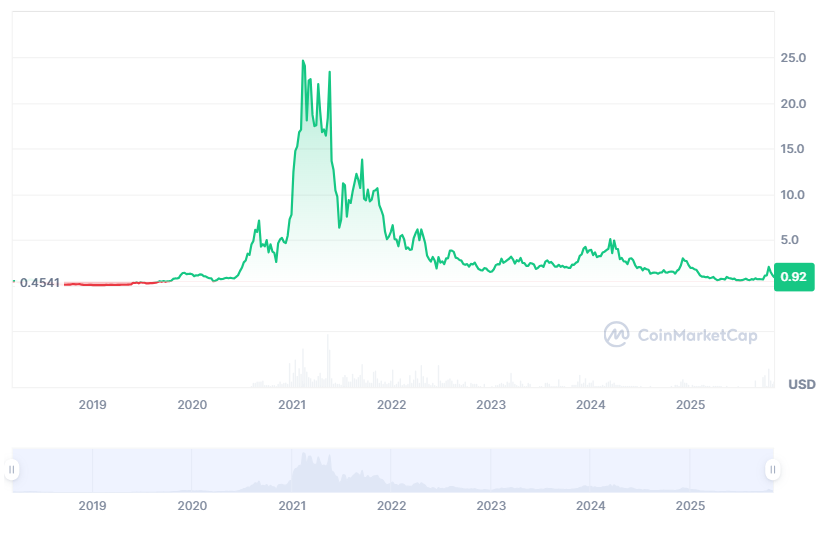 SNX price prediction 2025-2031: Is SNX a good investment? SNX price prediction 2025-2031: Is SNX a good investment?