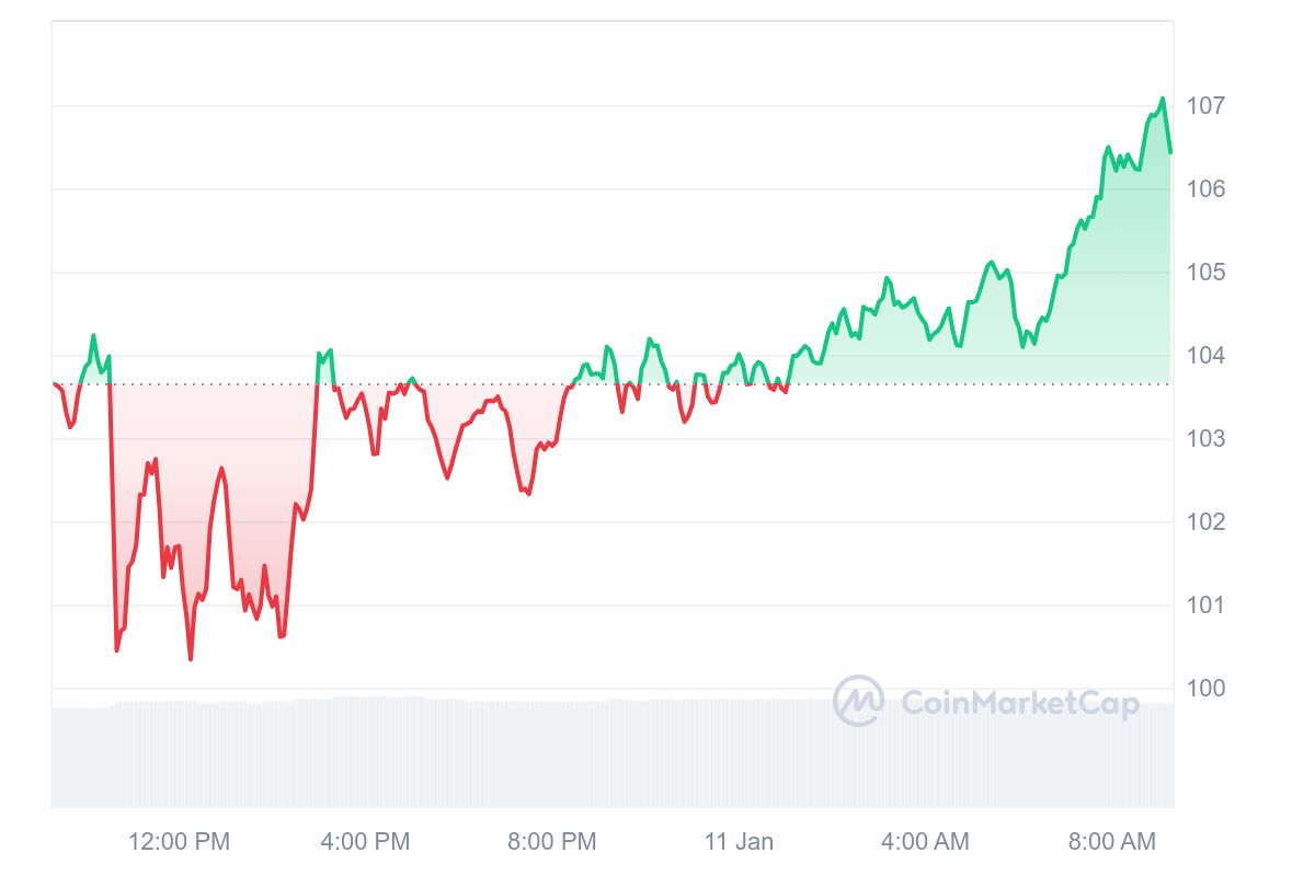 Next Cryptocurrency to Explode, 11 January — Fasttoken, AVA AI, Creditcoin, Pippin