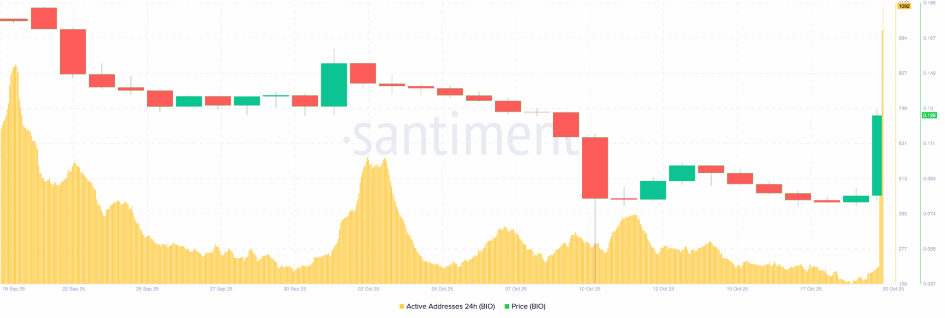 Bio Protocol (BIO) Returns DeSci to the Spotlight With 45% Surge Amid Upbit Listing
