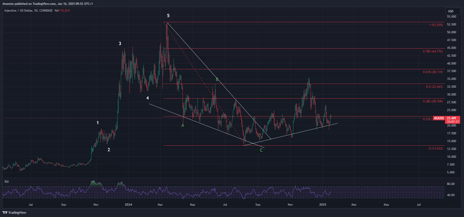Injective Price Prediction 2025: INJ Could Reach New All-time High This Year