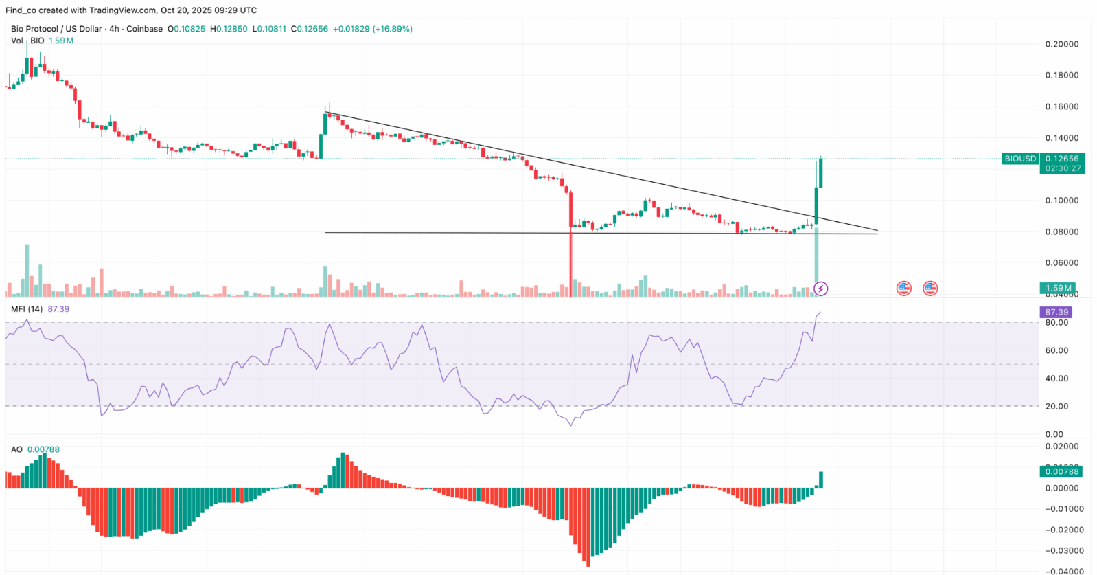 Bio Protocol (BIO) Returns DeSci to the Spotlight With 45% Surge Amid Upbit Listing