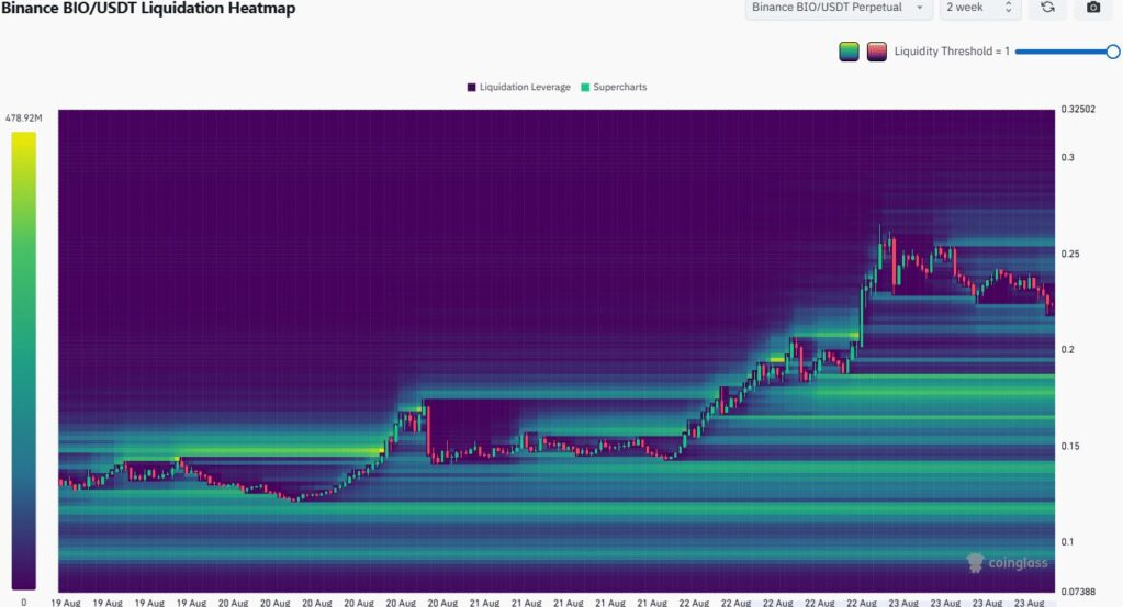 BIO PROTOCOL SKYROCKETS BY 131% IN ONE WEEK: BULLISH TREND OR PENDING CORRECTION?