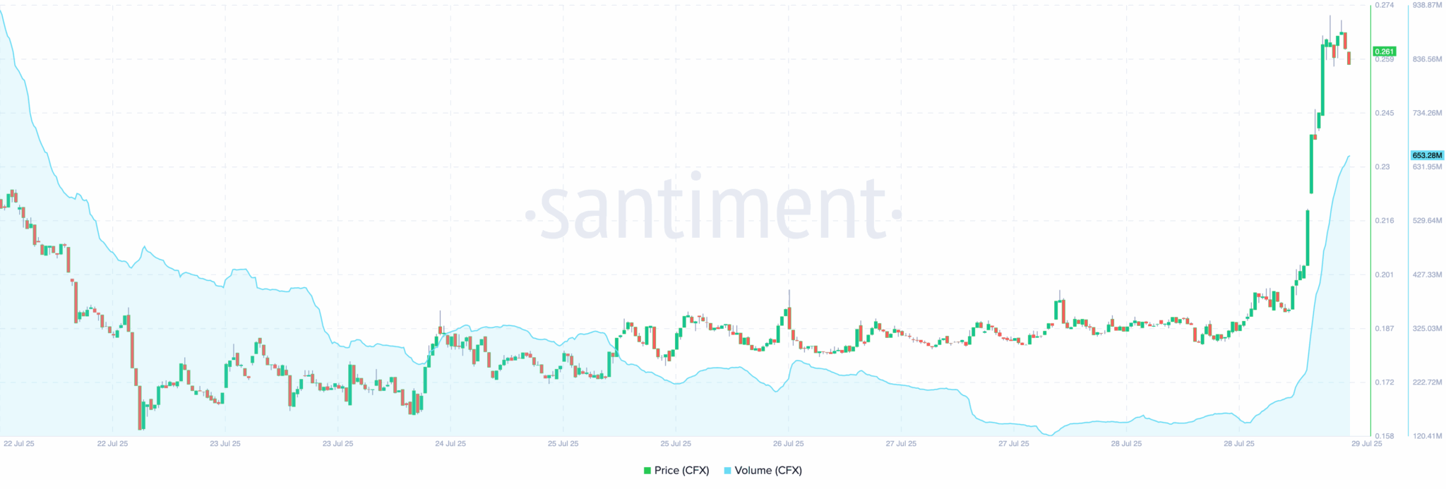 Conflux (CFX) Price Spikes 255% to Hit Yearly High as Trading Volume Explodes Past 0M