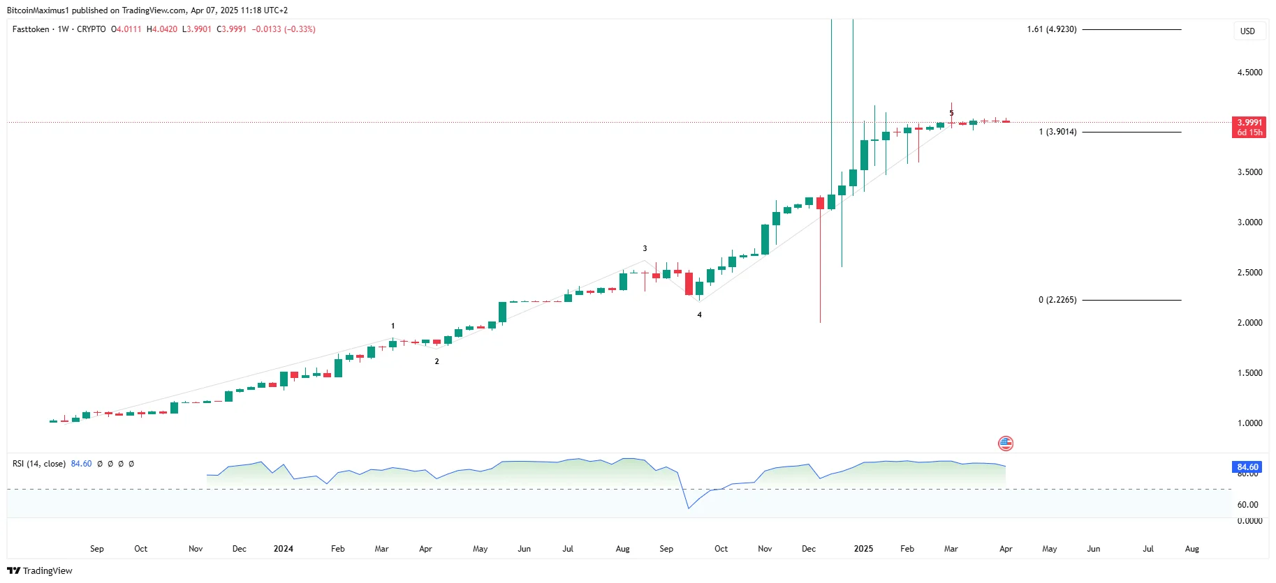 Fasttoken (FTN) Defies Market Trends — Sets Fresh Record Price Amid Volatility