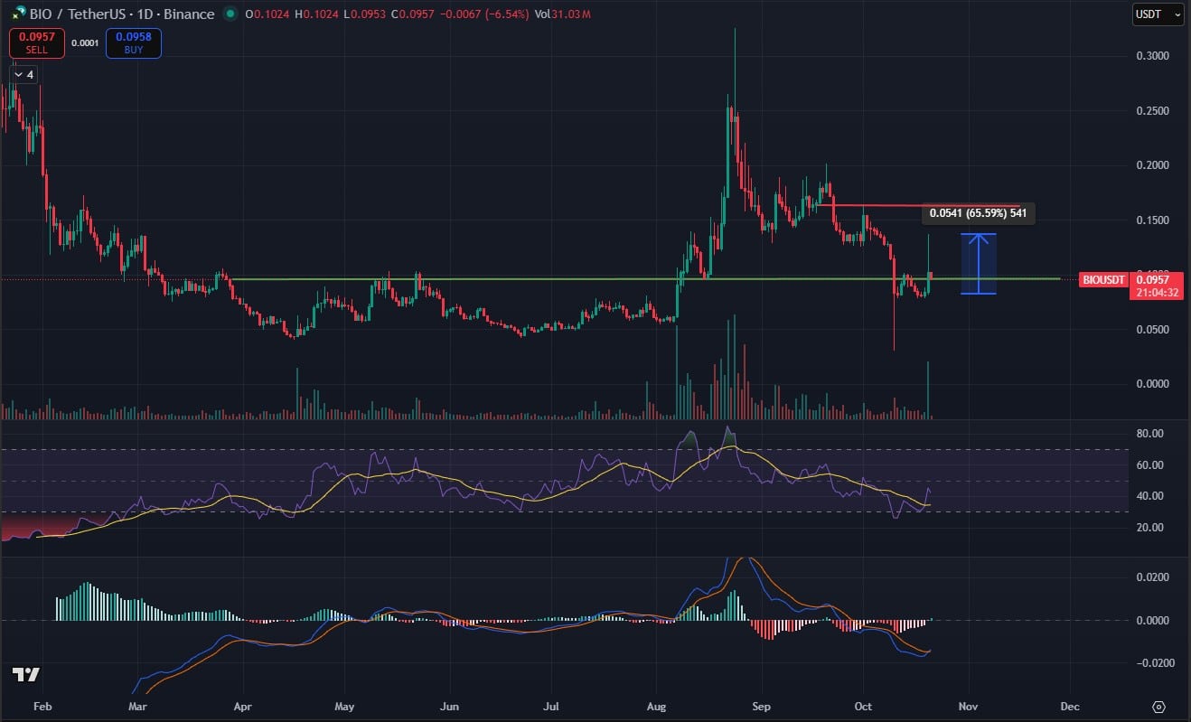 AVNT Price Pumps 48% But Analysts Say BIO Protocol is Next 100X Crypto