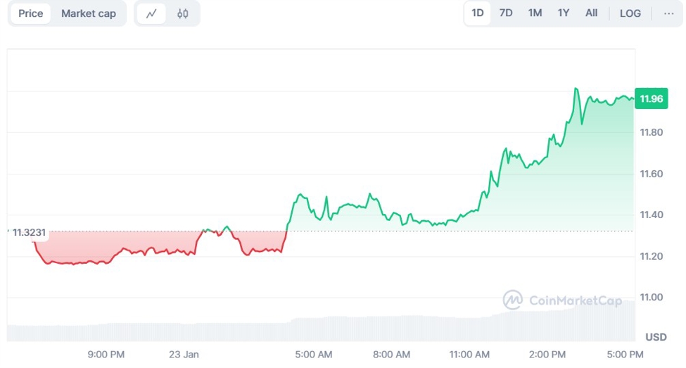 Why is KuCoin Soaring? KCS Tops Crypto Gainers with 6% Surge