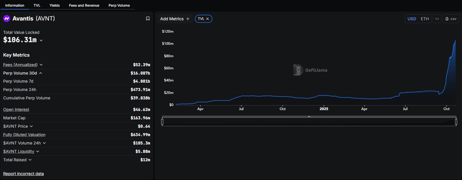 AVNT Price Pumps 48% But Analysts Say BIO Protocol is Next 100X Crypto
