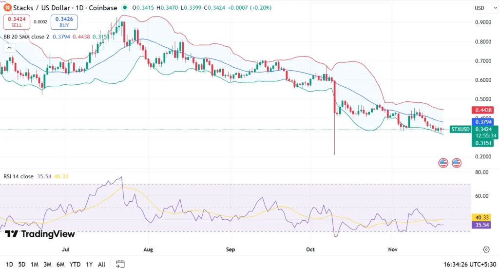 Stacks Price Prediction 2025, 2026 – 2030: Is STX Crypto Ready For A Surge?