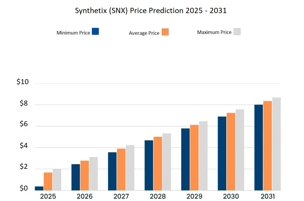 SNX price prediction 2025-2031: Is SNX a good investment? SNX price prediction 2025-2031: Is SNX a good investment?