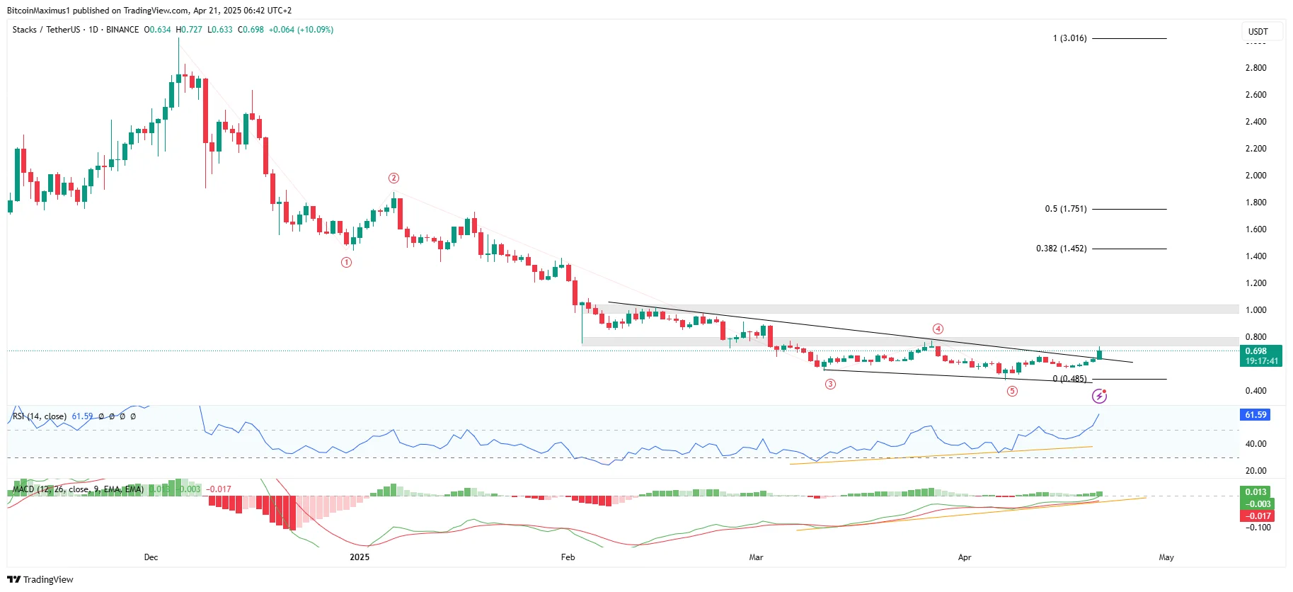 Stacks (STX) Price Eyes After Completing Bullish Pattern Stacks (STX) Price Eyes After Completing Bullish Pattern