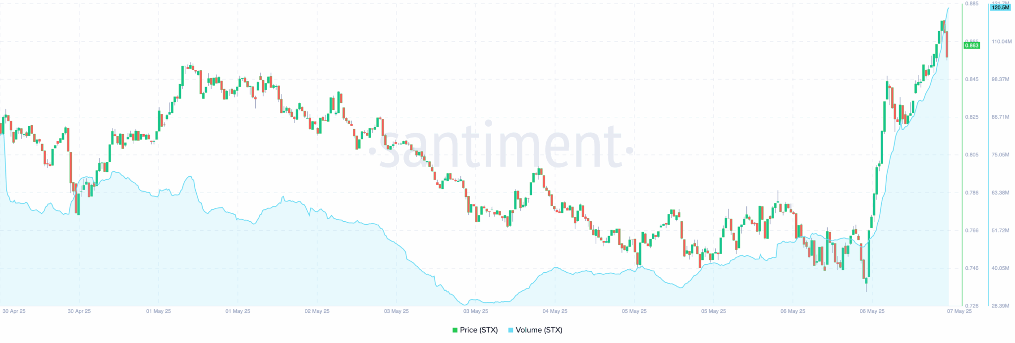 Stacks (STX) Strengthens With 16% Daily Surge as Bitcoin Layer-2 Token Exits Falling Channel Stacks (STX) Strengthens With 16% Daily Surge as Bitcoin Layer-2 Token Exits Falling Channel
