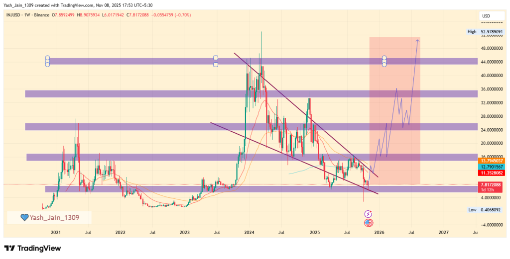 INJ Price Prediction 2025: Will Injective’s Multi-year Support Ignite a Massive 2025 Rally?