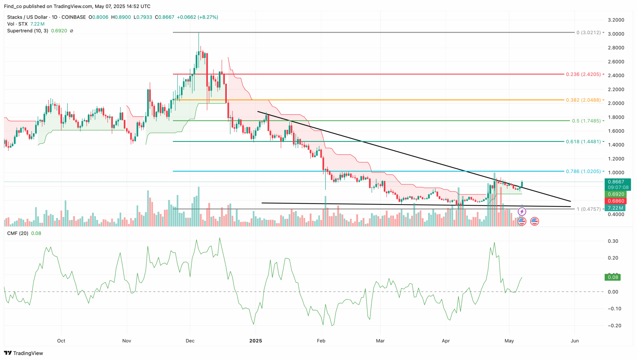 Stacks Price Prediction 2025: STX Undervalued, Not Overpriced Stacks Price Prediction 2025: STX Undervalued, Not Overpriced