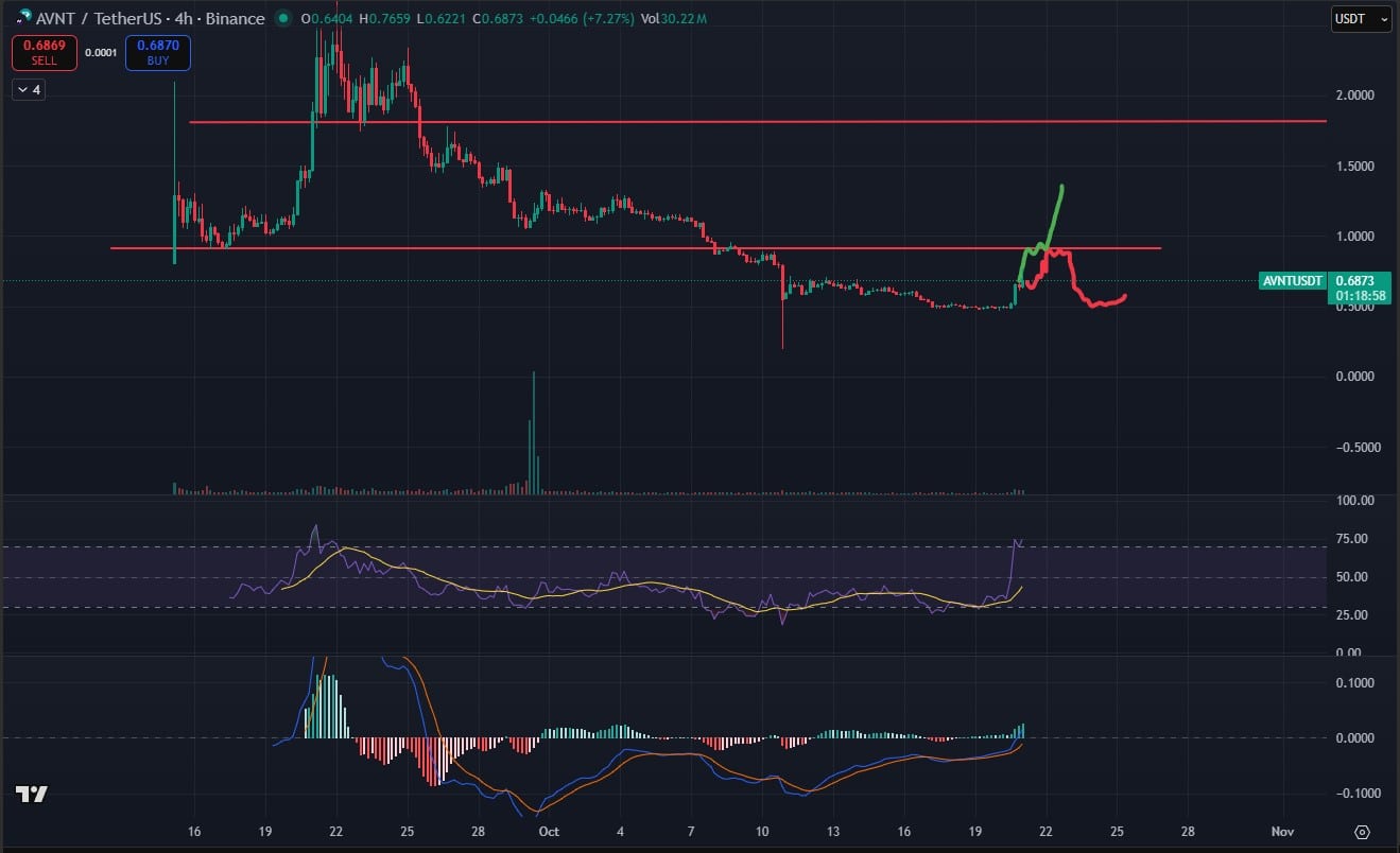 AVNT Price Pumps 48% But Analysts Say BIO Protocol is Next 100X Crypto