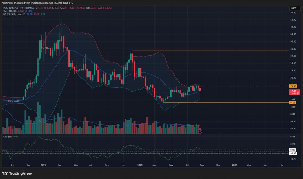 WHY INJECTIVE (INJ) MAY SOON DROP BELOW 