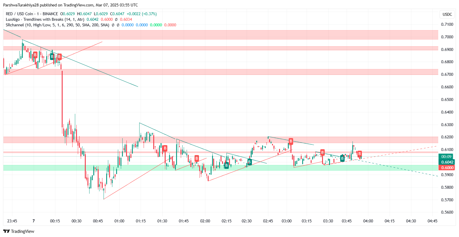 RedStone (RED) Price Prediction 2025-2030: Can RED Reach New Highs in the Coming Years?