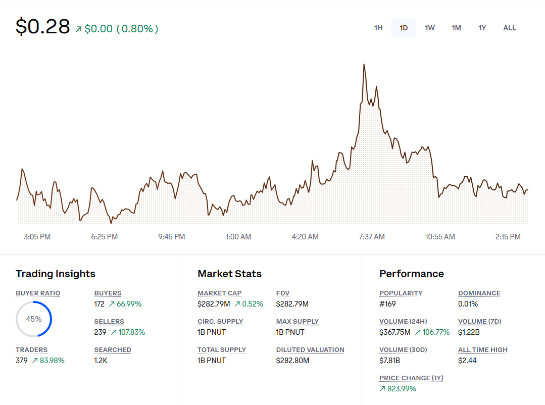 Best Meme Coins: Can Peanut the Squirrel (PNUT) Push Past 0 Million Market Cap?