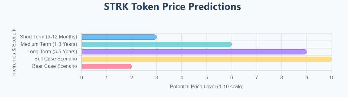 Starknet (STRK) Price Surges 95%: How much is a STRK token worth now?