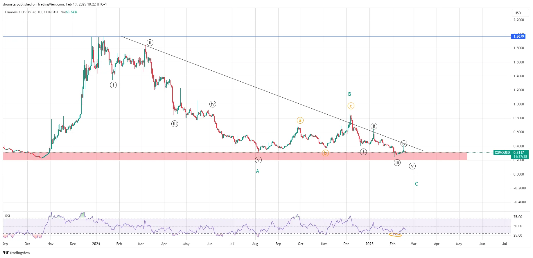Osmosis Price Prediction 2025: OSMO Recovery Possible After 80% Drop