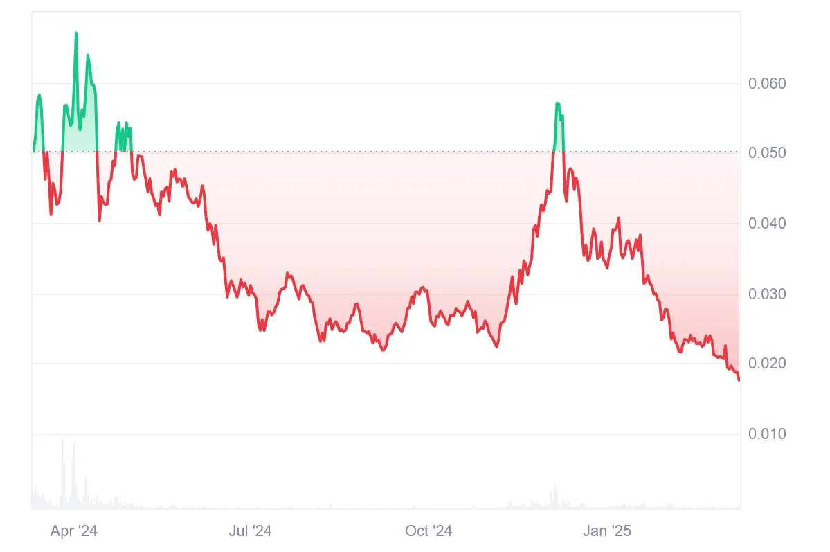 Ankr Network Price Prediction 2025: ANKR Price Faces Further Struggles