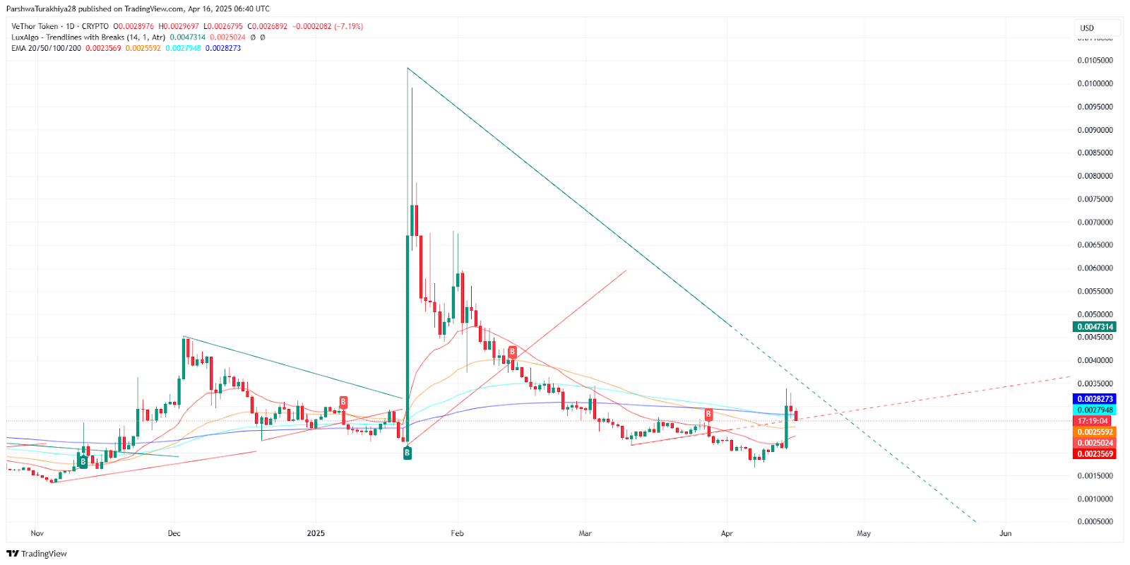 VeThor Token (VTHO) Price Prediction 2025–2030: Will Utility Growth Drive Long-Term Value?