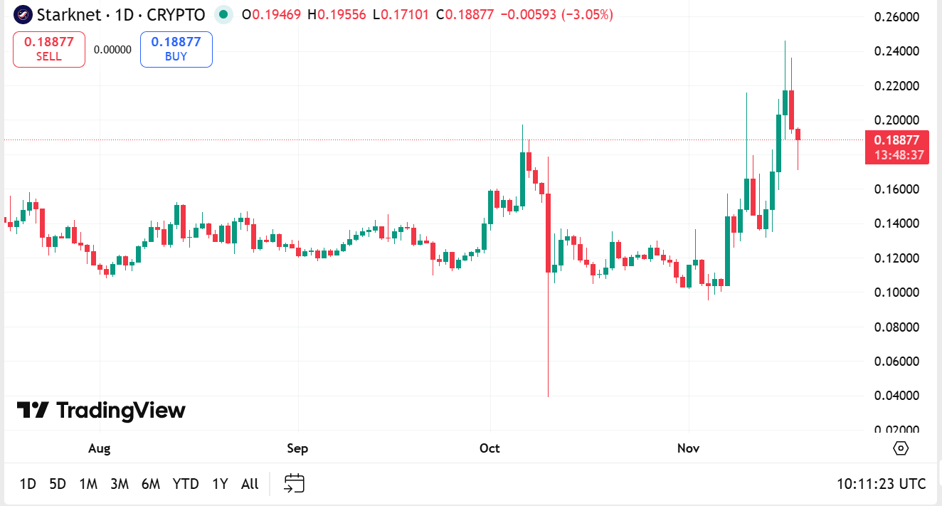 Starknet (STRK) Price Surges 95%: How much is a STRK token worth now?