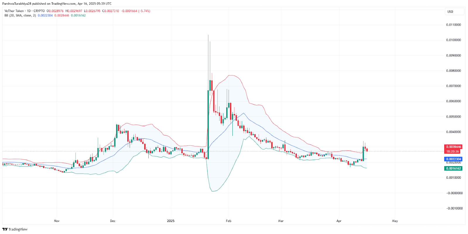 VeThor Token (VTHO) Price Prediction 2025–2030: Will Utility Growth Drive Long-Term Value?