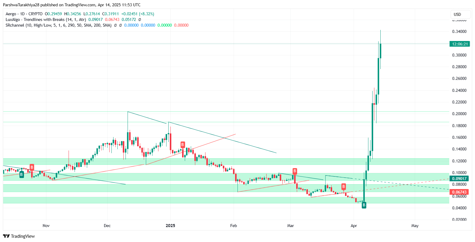 VeThor Token (VTHO) Price Prediction 2025–2030: Will Utility Growth Drive Long-Term Value?