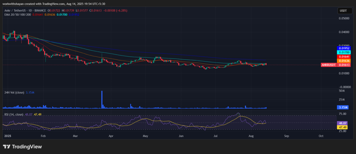 Ankr Price Prediction 2025-2031: Will the ANKR price go up?
