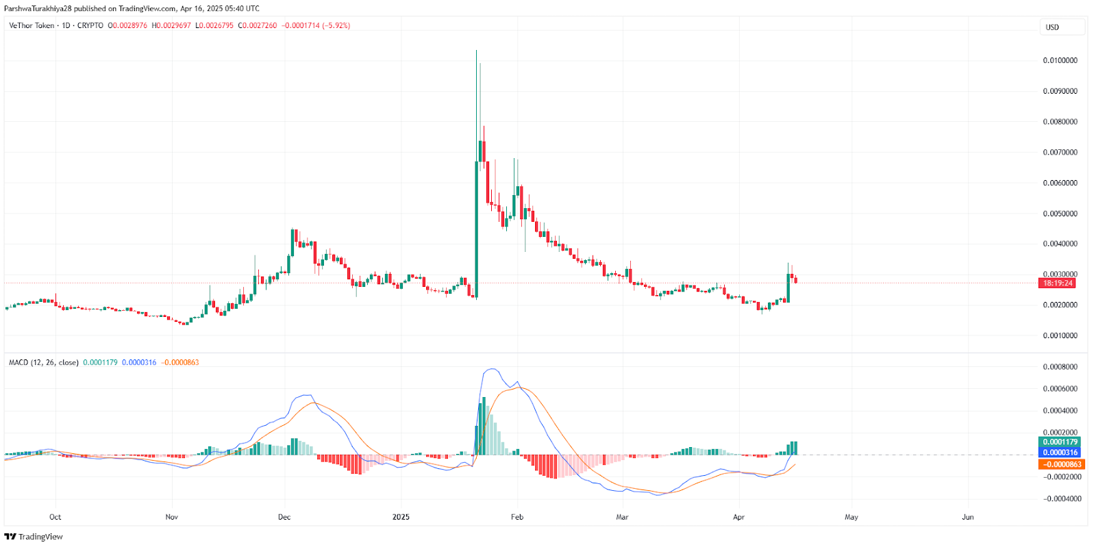 VeThor Token (VTHO) Price Prediction 2025–2030: Will Utility Growth Drive Long-Term Value?