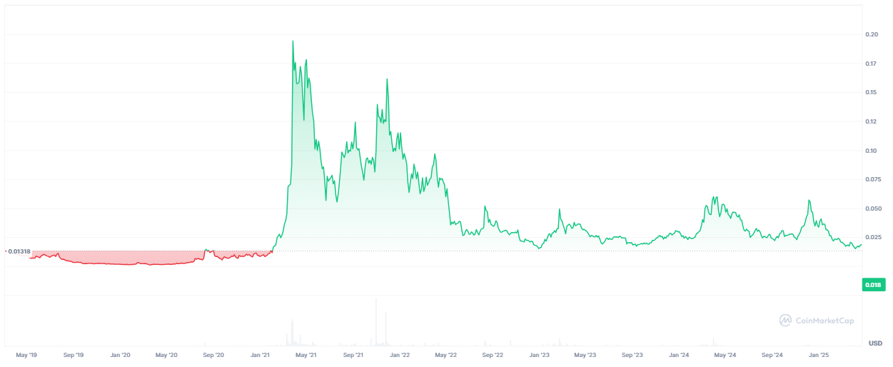 Ankr Price Prediction: Will ANKR Take Off or Crash?