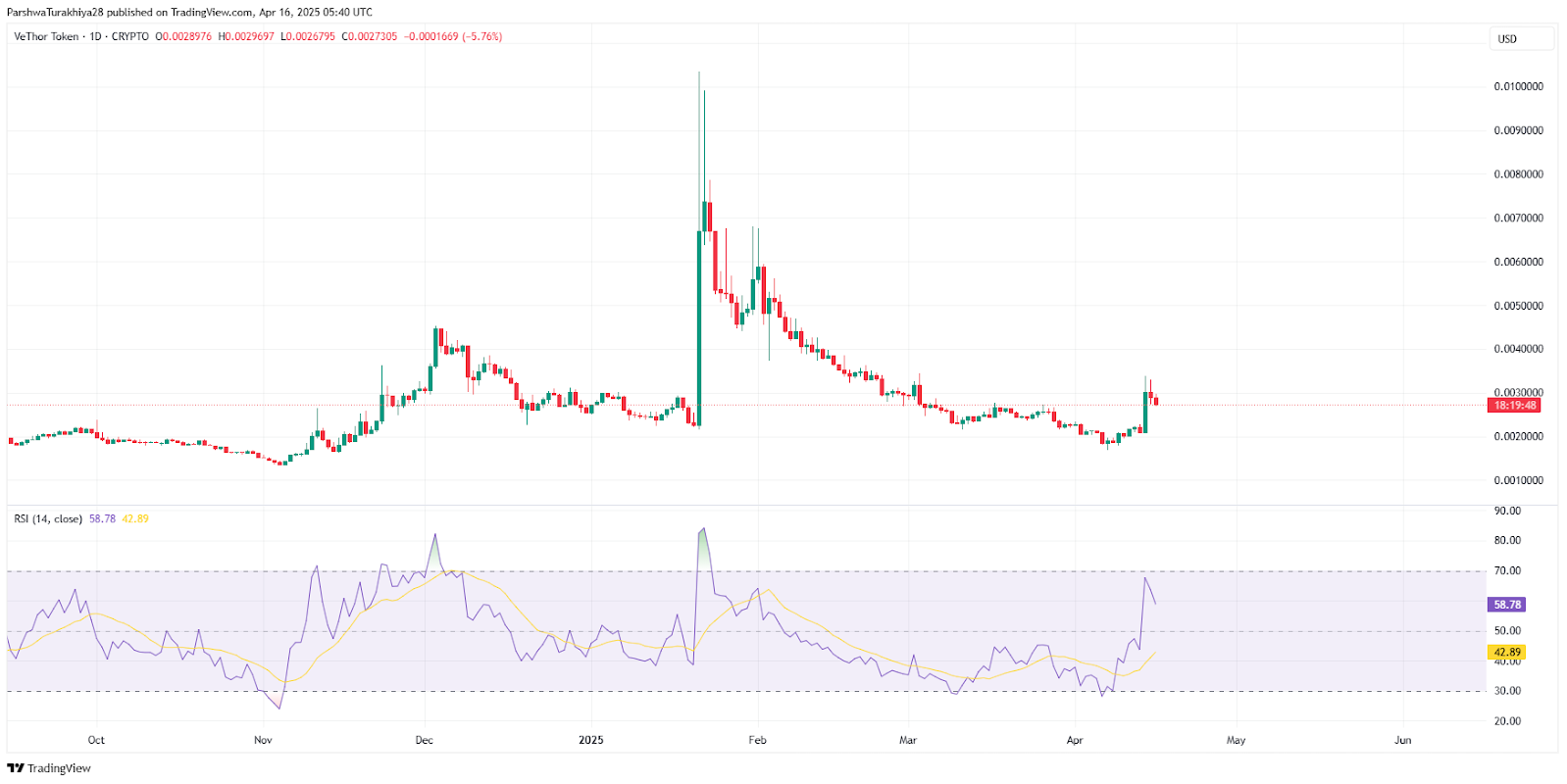 VeThor Token (VTHO) Price Prediction 2025–2030: Will Utility Growth Drive Long-Term Value?