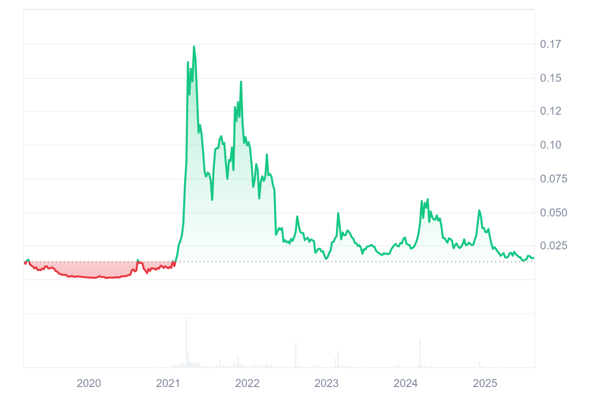 Ankr Price Prediction 2025-2031: Will the ANKR price go up?