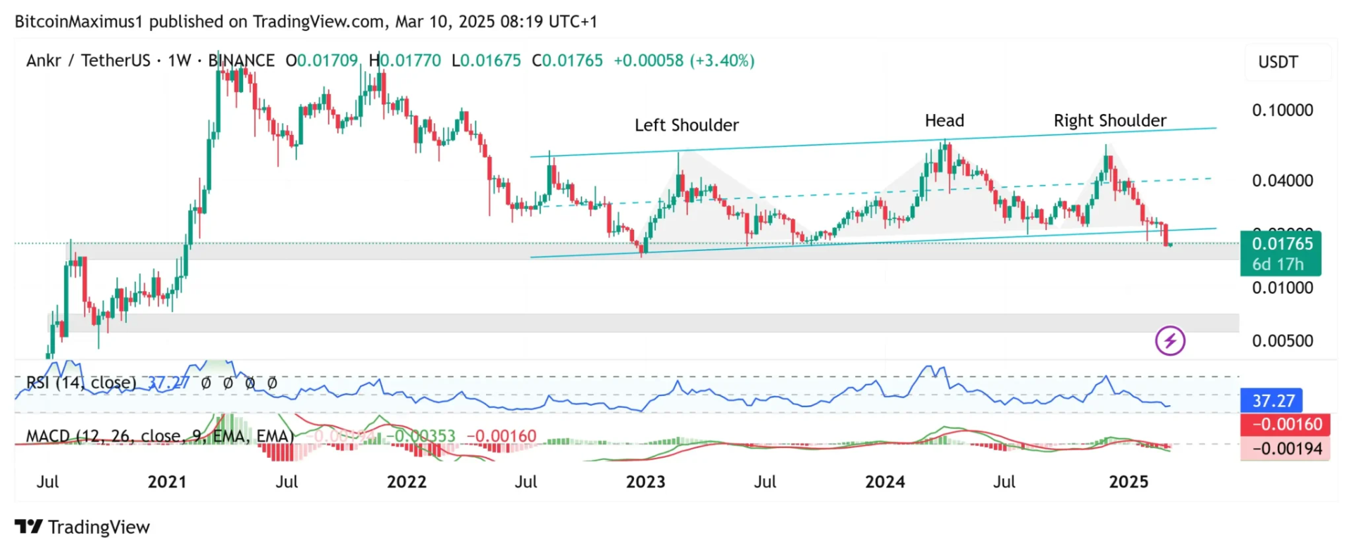 Ankr Network Price Prediction 2025: ANKR Price Faces Further Struggles
